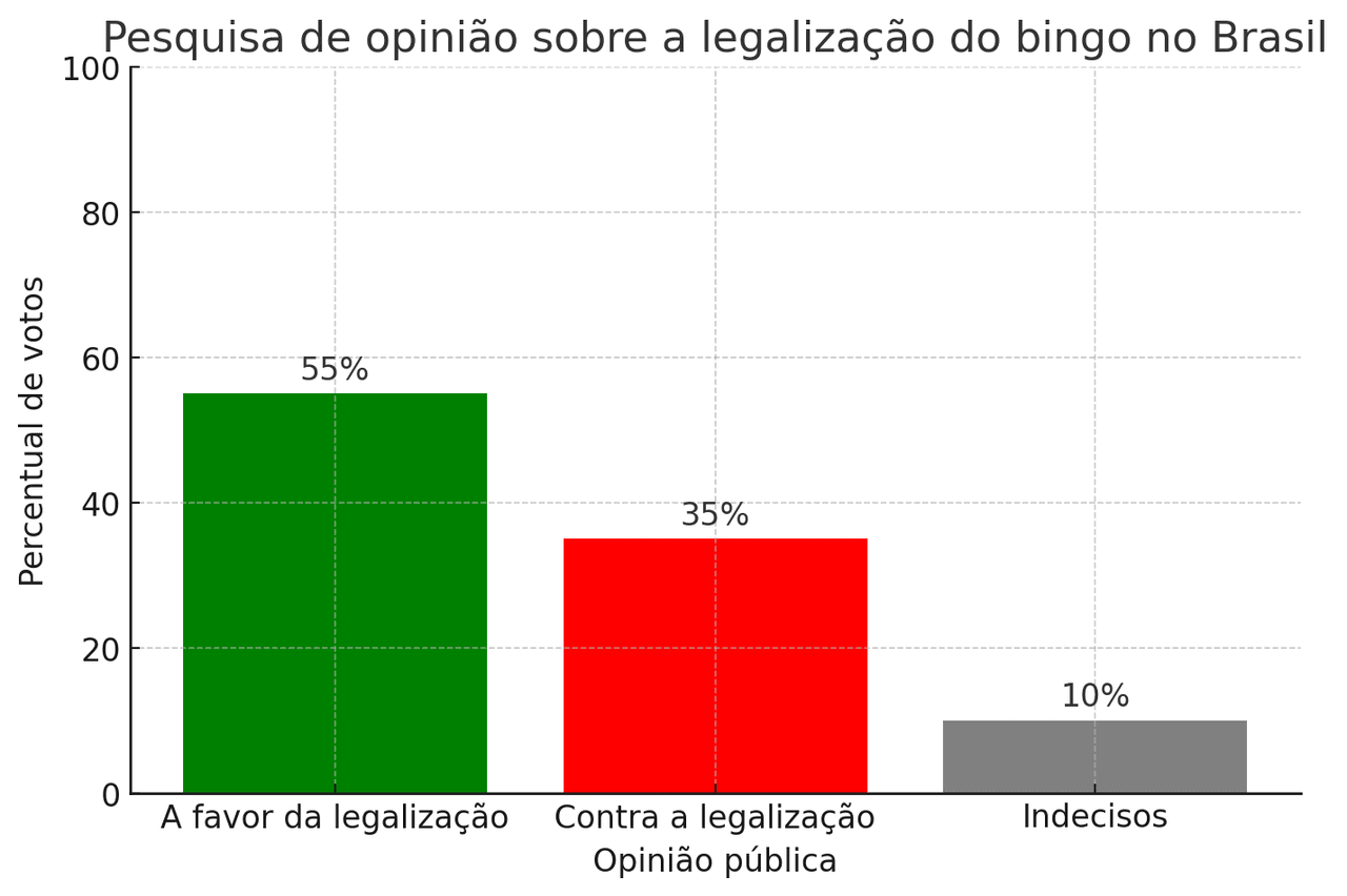 Legalização do bingo