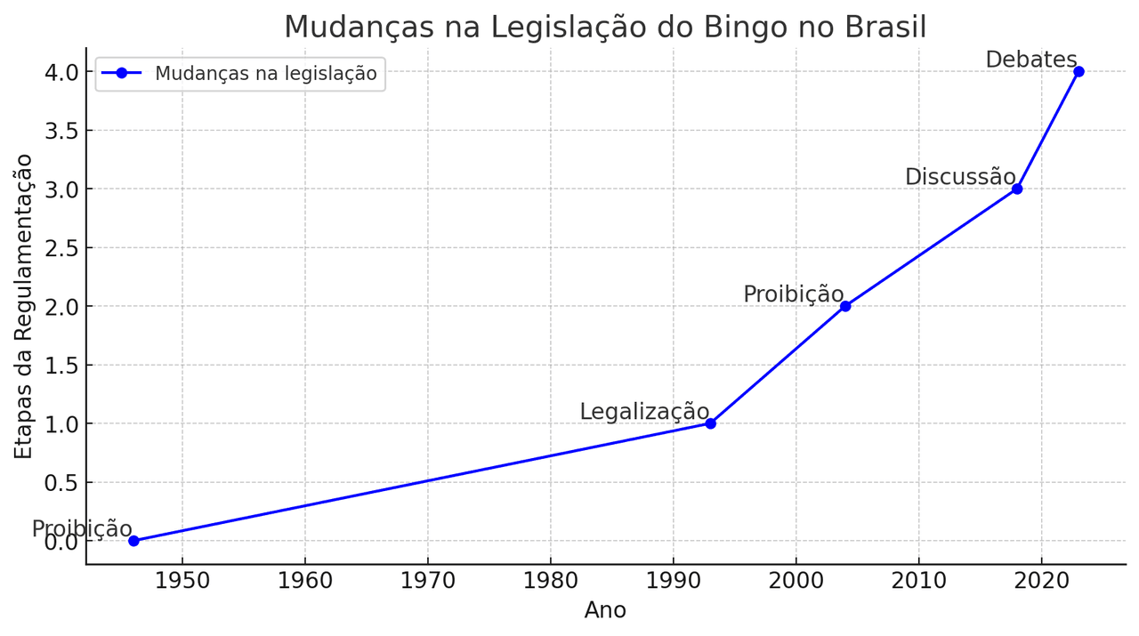 Sondagem da população: bingo legal